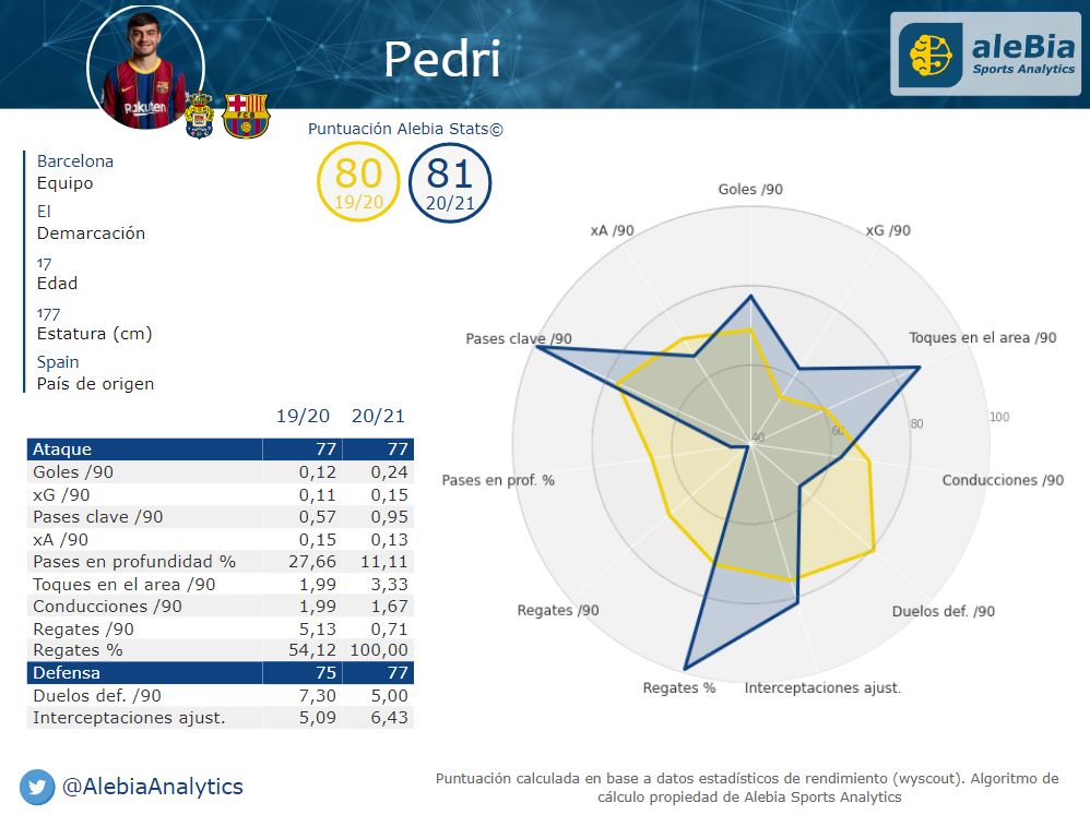 pedri-radar-2020